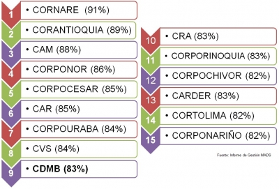 CDMB en el top 10 de las CAR con mejor desempeño