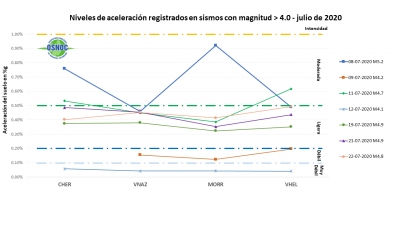 Observatorio Sismológico del Nororiente Colombiano hizo un análisis de los últimos eventos sísmicos registrados en Bucaramanga